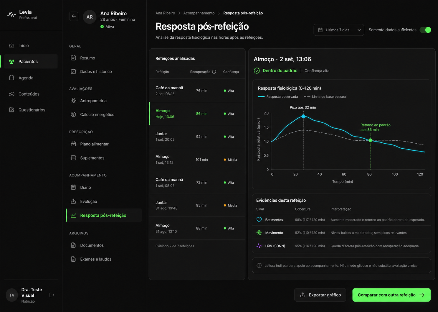 Mock aprovado da plataforma profissional com lista de refeições, resposta pós-refeição, curva de 0 a 120 minutos, linha de base pessoal, confiança, procedência e limitações